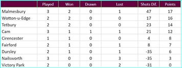 Stroud Valleys Ladies Triples League