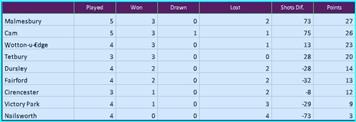 Stroud Valleys Ladies Triples Round 5