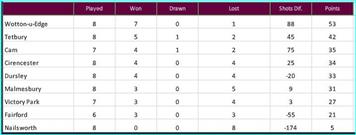 Stroud Valley Triples Round 8